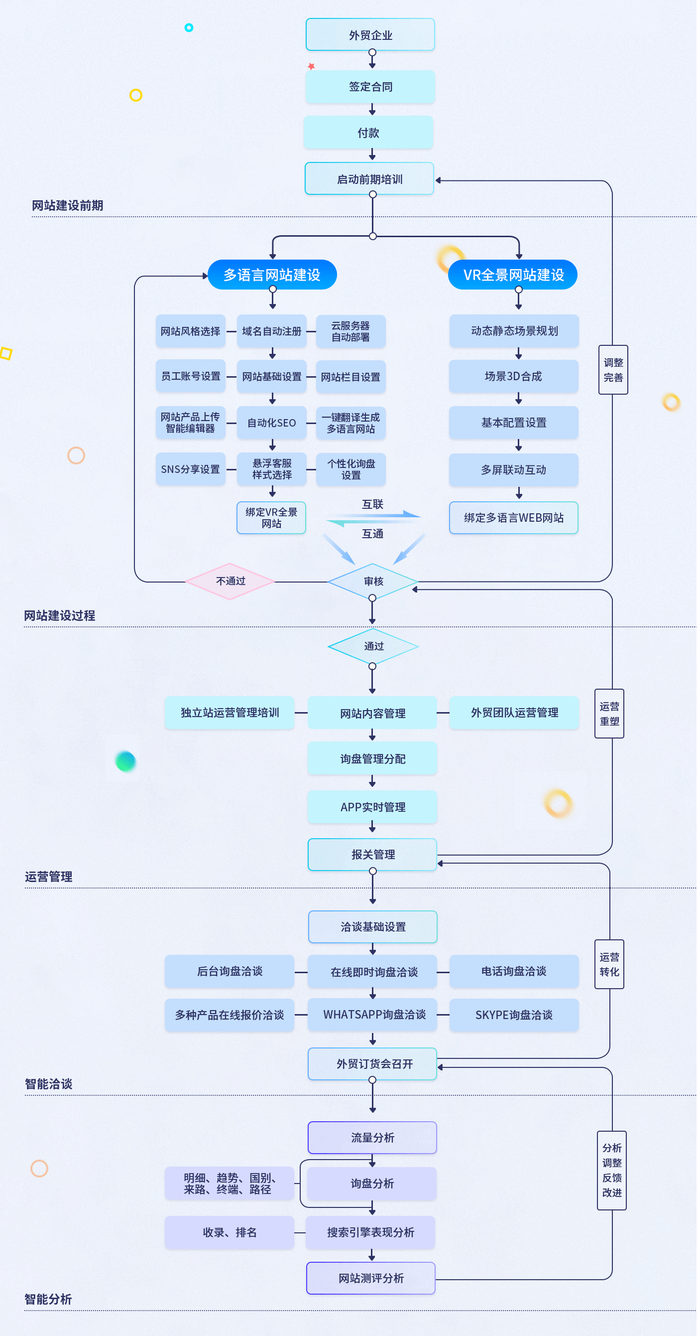外貿(mào)快車訂單執(zhí)行流程